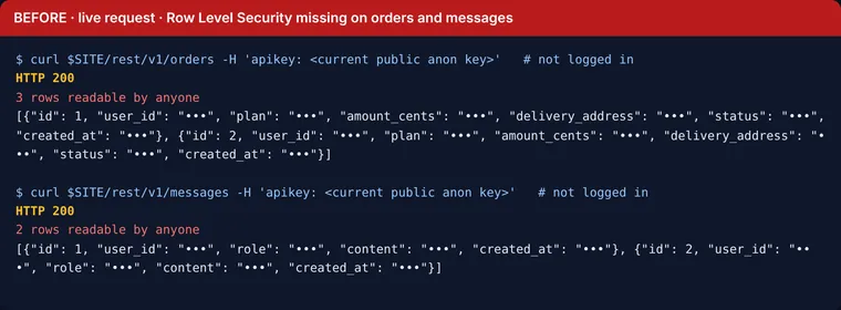 Terminal: an anonymous request to the orders and messages tables returns customer rows (values masked)